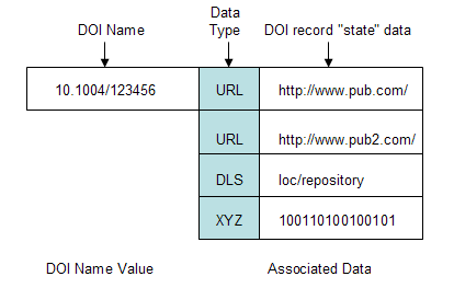 DOI Data